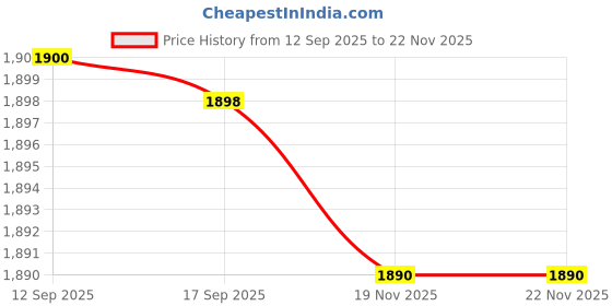 flipkart.com VMS Spectra A3/A4 Hot Thermal Laminator | 80–125 Mic | Jam-Free | Fast Warm-Up, 13 inch Lamination Machine Price History Graph from 12 Sep 2025 to 22 Nov 2025