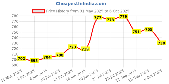 flipkart.com vms Starlam A4 Lamination Pouch 225mmx310mm 125 Micron for Document and Certificate A4 Laminating Sheet vms Price History Graph from 31 May 2025 to 6 Oct 2025