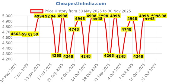 flipkart.com vms VWE-1016 Pneumatic Wheel Regular Foldable Wheelchair with Safety Belt Manual Wheelchair vms Price History Graph from 30 May 2025 to 30 Nov 2025