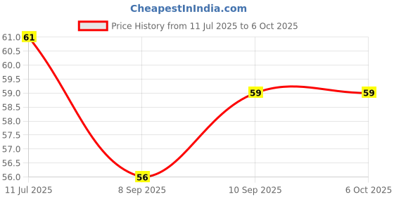 flipkart.com vmshoppingmall VM SHOPPING MALL Multifunctional Finger toothbrush with Soft Bristles and Case Ultra Soft Toothbrush vmshoppingmall Price History Graph from 11 Jul 2025 to 4 Oct 2025