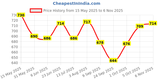 flipkart.com vmsk handicraft Barasingha Deer Head | Wall Hanging | Leather | 18” Inch | Brown | Premium Decorative Showpiece-55 cm vmsk handicraft Price History Graph from 15 May 2025 to 6 Nov 2025