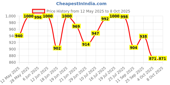 flipkart.com vmsr Analog 30 cm X 76 cm Wall Clock vmsr Price History Graph from 12 May 2025 to 7 Oct 2025