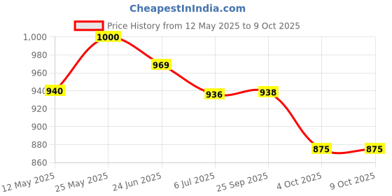 flipkart.com vmsr Analog 30 cm X 76 cm Wall Clock vmsr Price History Graph from 12 May 2025 to 8 Oct 2025