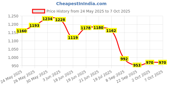 flipkart.com vmsr Analog 37 cm X 85 cm Wall Clock vmsr Price History Graph from 24 May 2025 to 6 Oct 2025