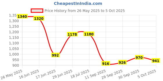 flipkart.com vmsr Analog 41 cm X 80 cm Wall Clock vmsr Price History Graph from 26 May 2025 to 5 Oct 2025