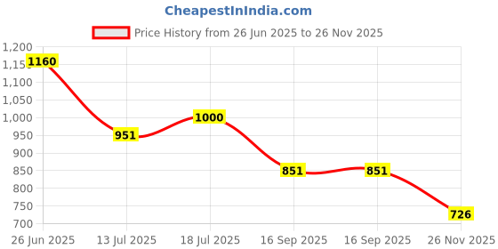 flipkart.com vmsr Analog 54 cm X 70 cm Wall Clock vmsr Price History Graph from 26 Jun 2025 to 26 Nov 2025