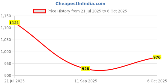 flipkart.com vmsr Analog 54 cm X 70 cm Wall Clock vmsr Price History Graph from 21 Jul 2025 to 6 Oct 2025