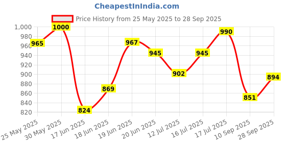 flipkart.com vmsr Analog 75 cm X 40 cm Wall Clock vmsr Price History Graph from 25 May 2025 to 28 Sep 2025