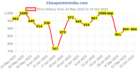 flipkart.com vmsr Analog 76 cm X 41 cm Wall Clock vmsr Price History Graph from 24 May 2025 to 10 Oct 2025