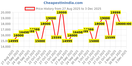 flipkart.com v-guard VMT 1000 VG STABILIZER v-guard Price History Graph from 27 Aug 2025 to 3 Dec 2025