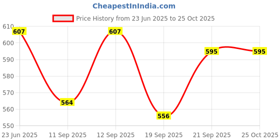 flipkart.com VMT NHC-8890 Electric Hair Curler Price History Graph from 23 Jun 2025 to 25 Oct 2025