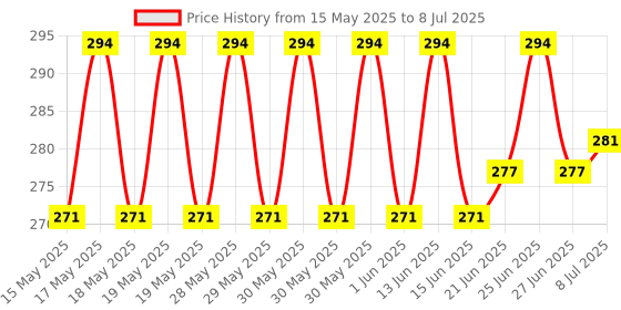 flipkart.com VMT REUSABLE NIBP Cuff , Size-Adult Bp Monitor Cuff Price History Graph from 15 May 2025 to 8 Jul 2025