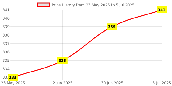 flipkart.com VMT REUSABLE NIBP Cuff , Size-CHILD Bp Monitor Cuff Price History Graph from 23 May 2025 to 5 Jul 2025