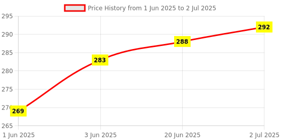 flipkart.com VMT REUSABLE NIBP Cuff , Size- INFANT Bp Monitor Cuff Bp Monitor Cuff Price History Graph from 1 Jun 2025 to 2 Jul 2025