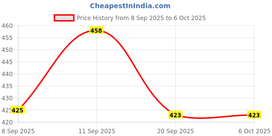 flipkart.com VMT REUSABLE NIBP Cuff , Size-Large Adult Bp Monitor Cuff Price History Graph from 8 Sep 2025 to 6 Oct 2025