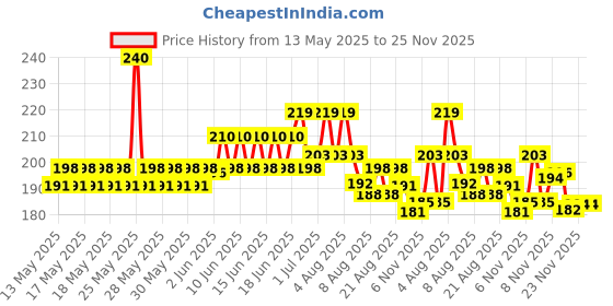 flipkart.com vmt steel compass for treasure hunt Compass vmt Price History Graph from 13 May 2025 to 24 Nov 2025