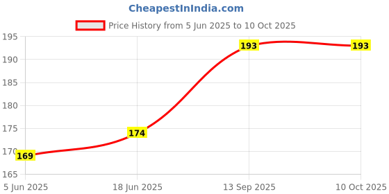 flipkart.com vmt stock Tempered Glass Guard for Infinix GT 20 Pro, Infinix GT 20 Pro 5G Price History Graph from 5 Jun 2025 to 10 Oct 2025
