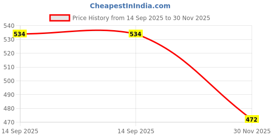 flipkart.com vmtronix 830Lgreenmutimeter Digital Multimeter vmtronix Price History Graph from 14 Sep 2025 to 30 Nov 2025