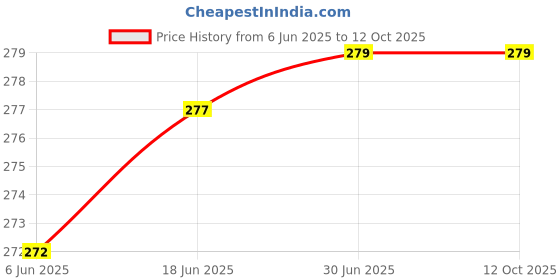 flipkart.com VMTRONIX Liquid Metal Based Thermal Paste Price History Graph from 6 Jun 2025 to 12 Oct 2025