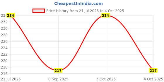 flipkart.com vmtronix Multi-Purpose Electronic Continuity Tester | Ideal for DIY & Electrical Repairs| Analog Voltage Tester vmtronix Price History Graph from 21 Jul 2025 to 4 Oct 2025