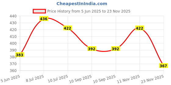 flipkart.com vmtronix ROSIN LIQUID FLUX 3 0 W Simple vmtronix Price History Graph from 5 Jun 2025 to 23 Nov 2025