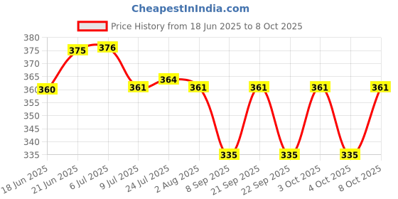 flipkart.com vmtronix SOL-35IRON 35 W Simple vmtronix Price History Graph from 18 Jun 2025 to 8 Oct 2025