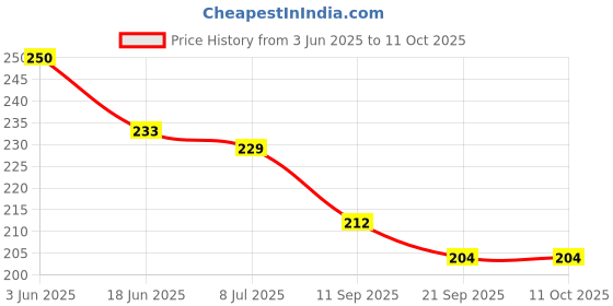 flipkart.com vmts BENGALI VOWELS vmts Price History Graph from 3 Jun 2025 to 10 Oct 2025