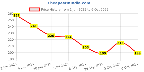 flipkart.com vmts OUR SOLAR SYSTEM vmts Price History Graph from 1 Jun 2025 to 3 Oct 2025