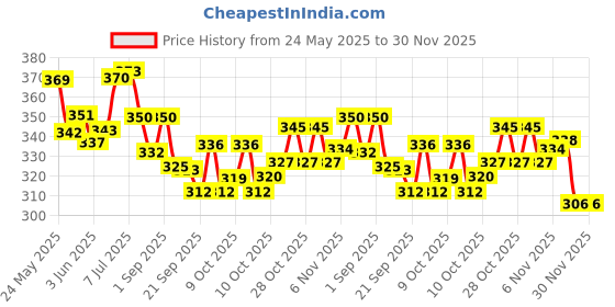 flipkart.com vmts Super/Gulel/003 Slingshot vmts Price History Graph from 24 May 2025 to 30 Nov 2025