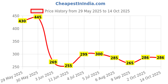 flipkart.com vmv fuzon 5 P Toy P for Kids V7 1 Pieces vmv fuzon Price History Graph from 29 May 2025 to 14 Oct 2025