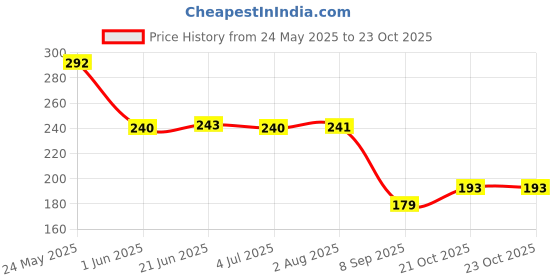 flipkart.com vmv fuzon 8.5"LCD E-Writing Tablet Reuseable Paperless Memo Writing RuffPad(Pack of 2) vmv fuzon Price History Graph from 24 May 2025 to 23 Oct 2025