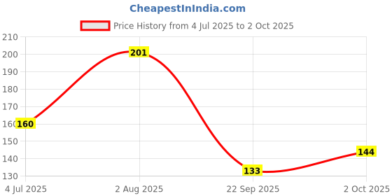 flipkart.com vmv fuzon 8.5"LCD E-Writing Tablet Ultra Thin Erasable Paperless Memo Writing RuffPad V133 vmv fuzon Price History Graph from 4 Jul 2025 to 2 Oct 2025