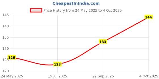 flipkart.com vmv fuzon 8.5"LCD E-Writing Tablet Ultra Thin Erasable Paperless Memo Writing RuffPad V173 vmv fuzon Price History Graph from 24 May 2025 to 4 Oct 2025