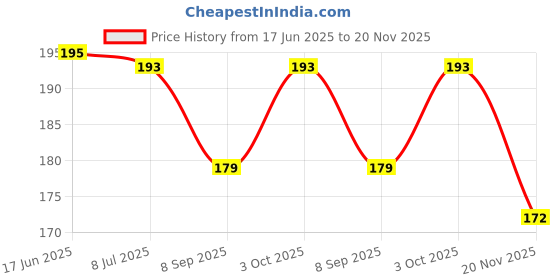 flipkart.com vmv fuzon 8.5"LCD E-Writing Tablet Ultra Thin Erasable Paperless Memo Writing RuffPad V200 vmv fuzon Price History Graph from 17 Jun 2025 to 20 Nov 2025