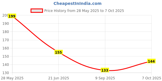 flipkart.com vmv fuzon 8.5"LCD E-Writing Tablet Ultra Thin Erasable Paperless Memo Writing RuffPad V21 vmv fuzon Price History Graph from 28 May 2025 to 7 Oct 2025