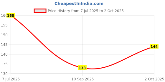 flipkart.com vmv fuzon 8.5"LCD E-Writing Tablet Ultra Thin Erasable Paperless Memo Writing RuffPad V228 vmv fuzon Price History Graph from 7 Jul 2025 to 2 Oct 2025