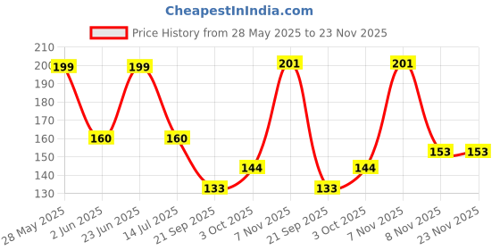 flipkart.com vmv fuzon 8.5"LCD E-Writing Tablet Ultra Thin Erasable Paperless Memo Writing RuffPad V243 vmv fuzon Price History Graph from 28 May 2025 to 22 Nov 2025