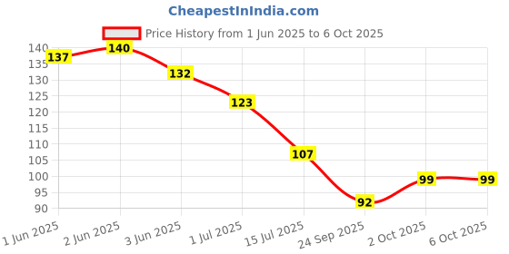 flipkart.com vmv fuzon 8.5"LCD E-Writing Tablet Ultra Thin Erasable Paperless Memo Writing RuffPad V248 vmv fuzon Price History Graph from 1 Jun 2025 to 5 Oct 2025