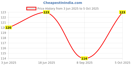 flipkart.com vmv fuzon 8.5"LCD E-Writing Tablet Ultra Thin Erasable Paperless Memo Writing RuffPad V45 vmv fuzon Price History Graph from 3 Jun 2025 to 5 Oct 2025