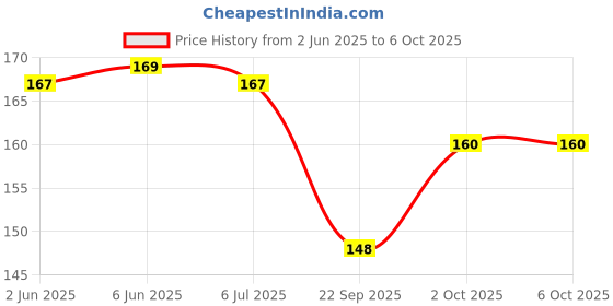 flipkart.com vmv fuzon 8.5"LCD E-Writing Tablet Ultra Thin Erasable Paperless Memo Writing RuffPad V58 vmv fuzon Price History Graph from 2 Jun 2025 to 6 Oct 2025