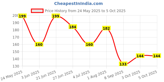 flipkart.com vmv fuzon 8.5"LCD E-Writing Tablet Ultra Thin Erasable Paperless Memo Writing RuffPad V83 vmv fuzon Price History Graph from 24 May 2025 to 5 Oct 2025