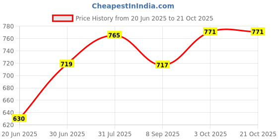 flipkart.com vmv fuzon Electric Air Portable Dual Nozzle Balloon Blower Pump Inflation F30 Balloon, Inflatable Furniture Pump vmv fuzon Price History Graph from 20 Jun 2025 to 21 Oct 2025