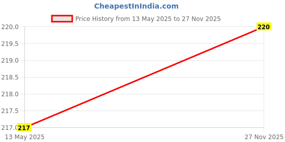 flipkart.com VMV FUZON Hanging Luggage Weighing Scale Digital Luggage Scale With Metal Hook VV112 Weighing Scale Price History Graph from 13 May 2025 to 27 Nov 2025
