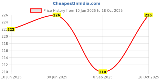 flipkart.com VMV FUZON Hanging Luggage Weighing Scale Digital Luggage Scale With Metal Hook VV117 Weighing Scale Price History Graph from 10 Jun 2025 to 18 Oct 2025