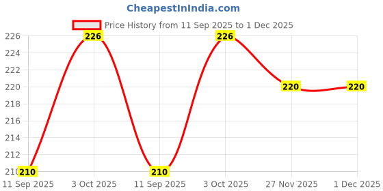 flipkart.com VMV FUZON Hanging Luggage Weighing Scale Digital Luggage Scale With Metal Hook VV179 Weighing Scale Price History Graph from 11 Sep 2025 to 1 Dec 2025