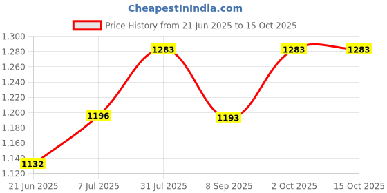 flipkart.com vmv fuzon High Power Electric Balloon Air Pump Heavy Duty Inflator Dual-Nozzle V12 Balloon Pump vmv fuzon Price History Graph from 21 Jun 2025 to 14 Oct 2025