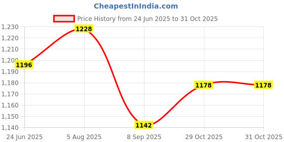 flipkart.com vmv fuzon High Power Electric Balloon Air Pump Heavy Duty Inflator Dual-Nozzle V5 Balloon Pump vmv fuzon Price History Graph from 24 Jun 2025 to 31 Oct 2025