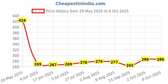 flipkart.com vmv fuzon High speedy Magic Cube 5x5x5 Puzzle Toy Puzzle for Kids V3 vmv fuzon Price History Graph from 29 May 2025 to 5 Oct 2025