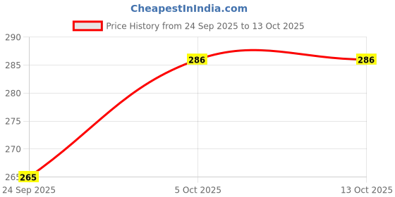 flipkart.com vmv fuzon High speedy Magic Cube 5x5x5 Puzzle Toy Puzzle for Kids V4 vmv fuzon Price History Graph from 24 Sep 2025 to 13 Oct 2025