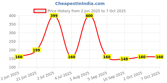 flipkart.com vmv fuzon LCD Re-Writing Paperless Electronic Digital Notepad Board for Writing vmv fuzon Price History Graph from 2 Jun 2025 to 7 Oct 2025
